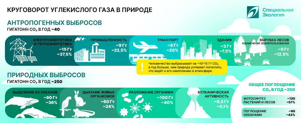 объемы выбросов